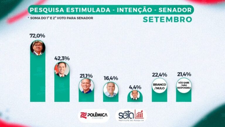 PESQUISA SETA/POLÊMICA: Faltando um ano para eleição ao Senado, João permanece em primeiro, Veneziano em segundo e Nabor cresce e alcança terceiro lugar
