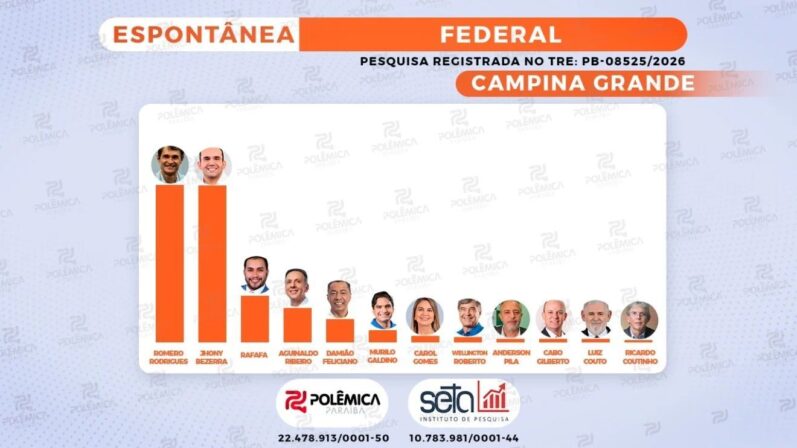 Pesquisa em Campina Grande aponta disputa acirrada entre Romero Rodrigues e Jhony Bezerra para a Câmara Federal