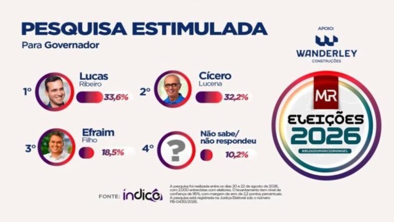 Instituto índice: Cícero Lucena aparece em empate técnico com Lucas Ribeiro e abre vantagem de 14% para Efraim na disputa pelo Governo