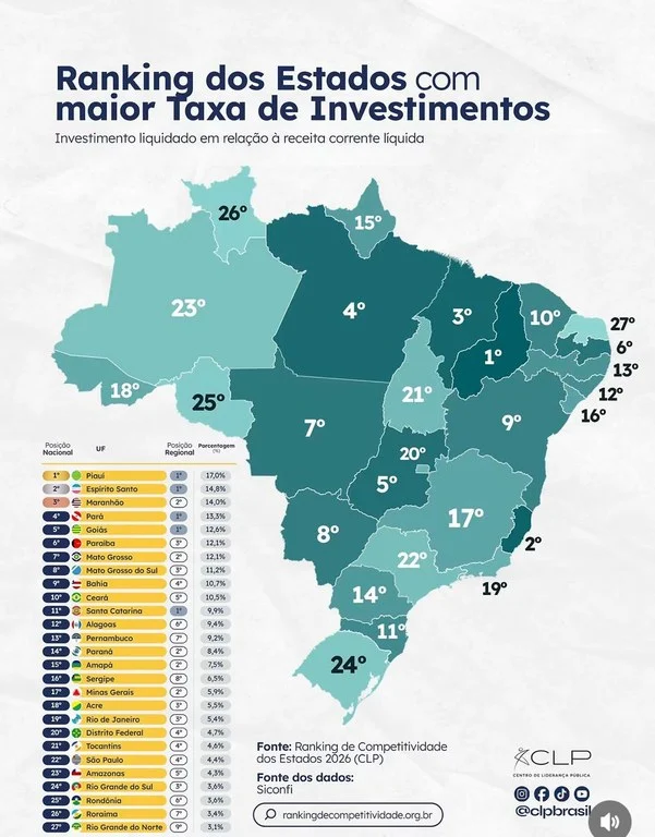 Paraíba tem terceira maior taxa de investimentos do Nordeste