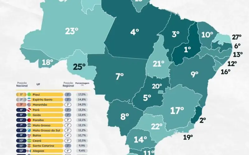 Paraíba aparece na 3ª posição no NE e na 6ª no Brasil entre os estados com melhores taxas de investimentos